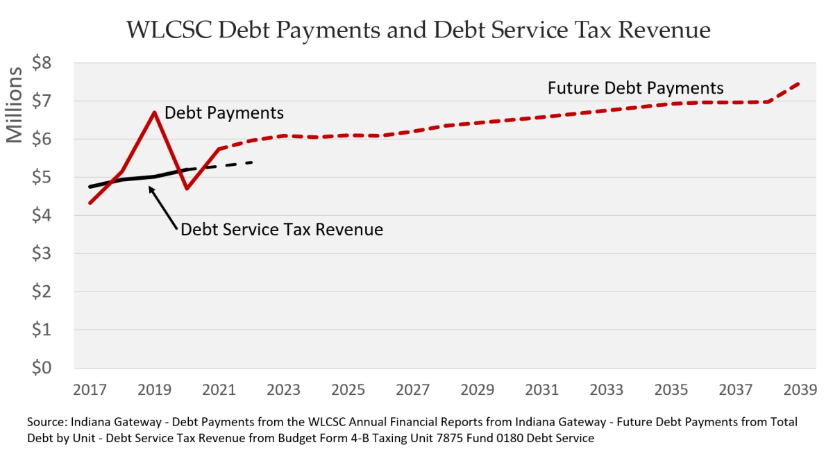Debt Payments